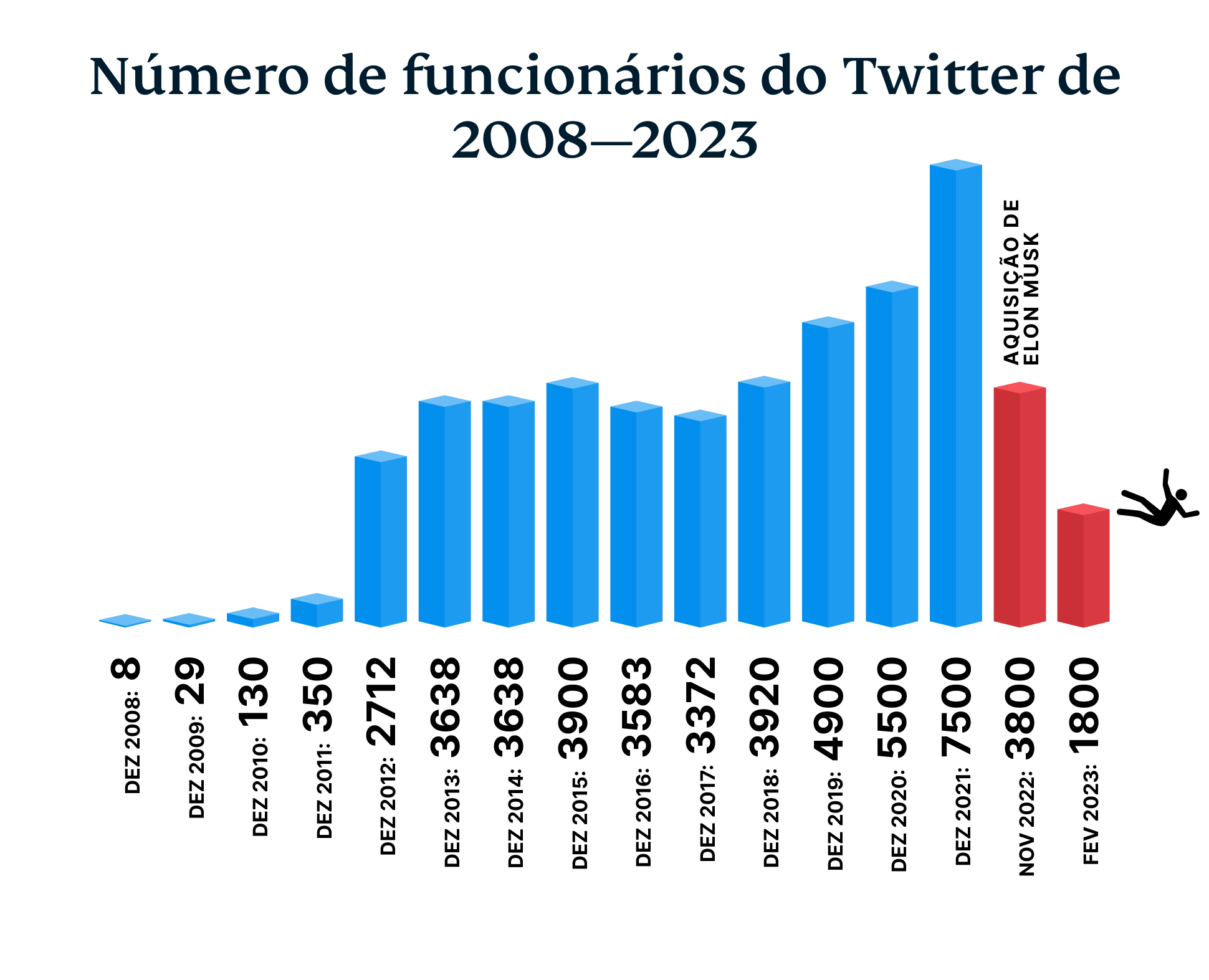 The Number Of Twitter Employees From 2008 2023 4